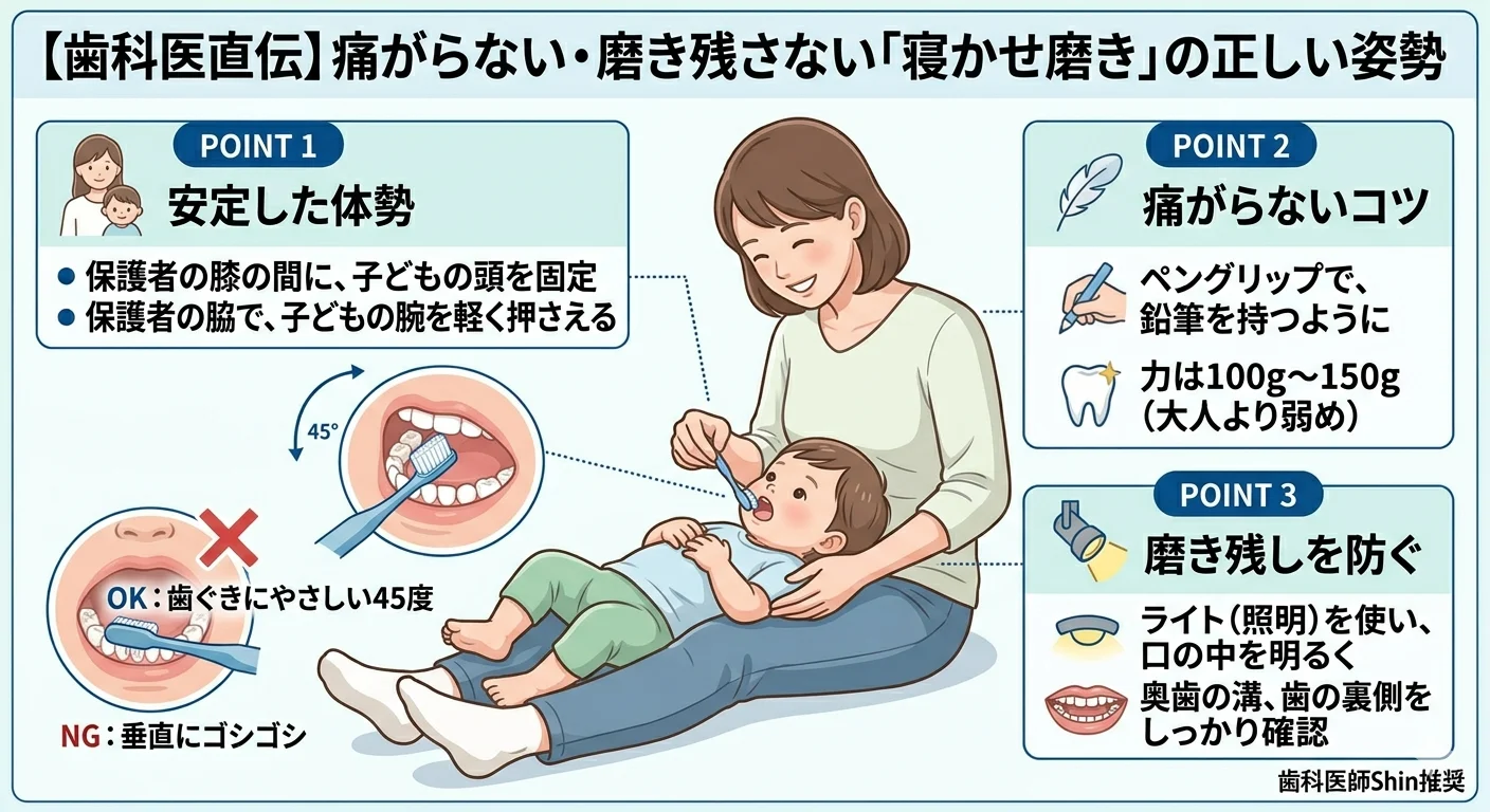 寝かせ磨きの正しい姿勢：保護者の膝に頭を固定・ペングリップ・力加減100〜150g・45度の角度