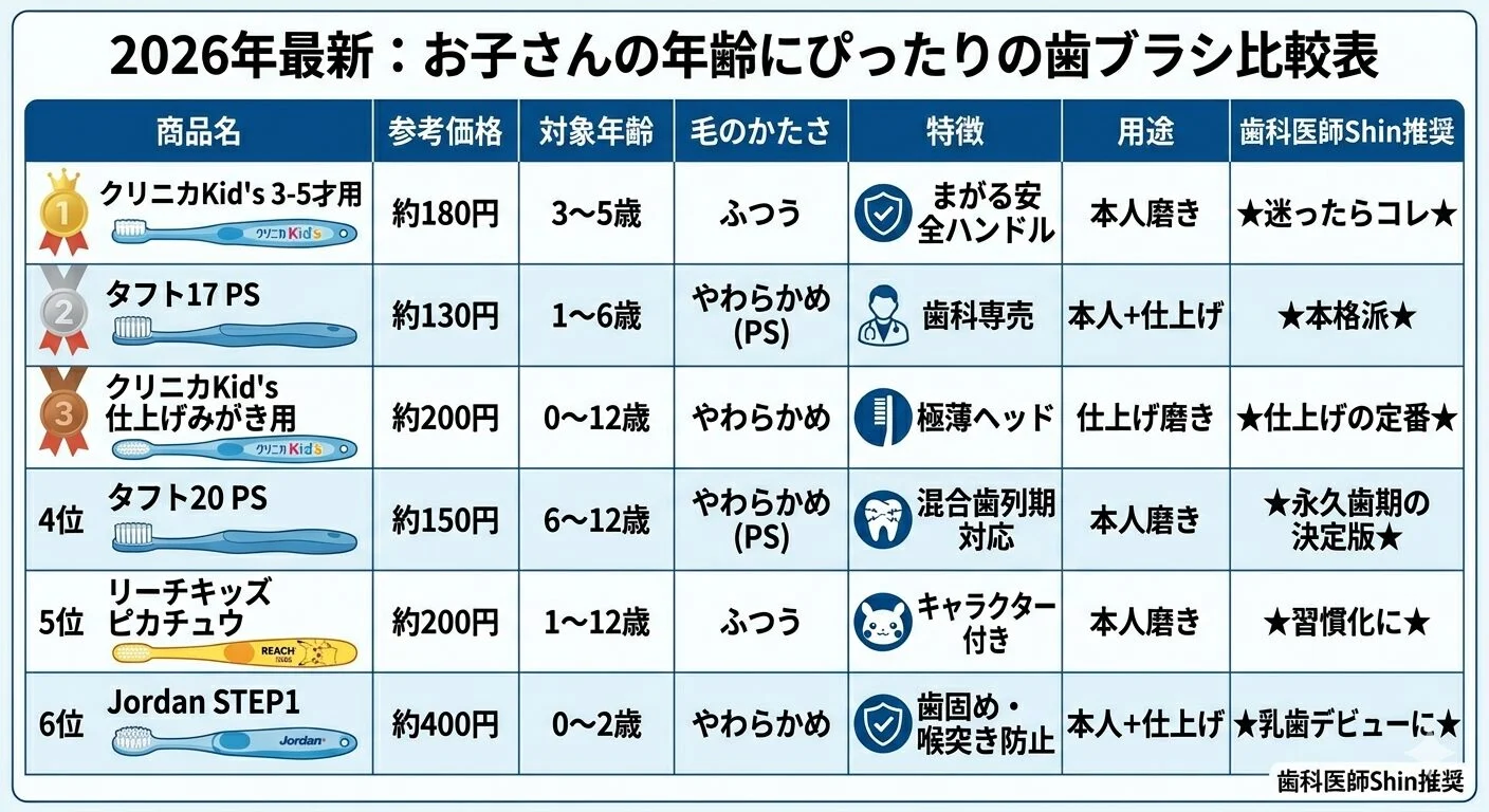2026年最新・年齢別子ども用歯ブラシ比較表：クリニカKid's・タフト17/20・リーチキッズ・Jordan STEP1の6製品を価格・対象年齢・毛のかたさ・特徴で比較